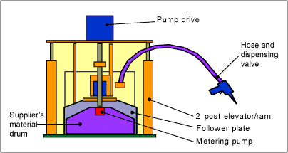 Fig.3. A direct metering extrusion pump for one part adhesives