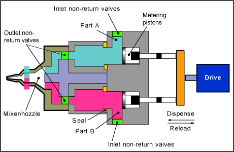 Fig.4. A two component volumetric pump