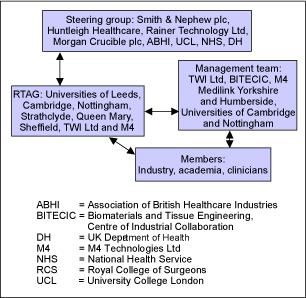 Fig.1. Structure of the partnership