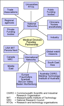 Fig.2. The national and internationl network of MDFP