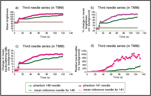 Fig.1. Quantitative analysis of ultrasound data for coated needles in a tissue-mimicking phantom: a) Mean brightness; b) % Change in brightness (re. background); c) Change in backscattering (dB); d) Relative backscatter 