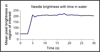 Fig.4. Change in brightness with time in water for latest generation of novel coating 