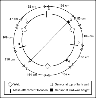 Fig.2. Plan view of tank states and testing configurations (not to scale) 