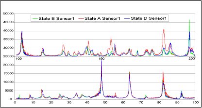 3b) Scans on tank modified with 1kg attached mass at A, B and D 