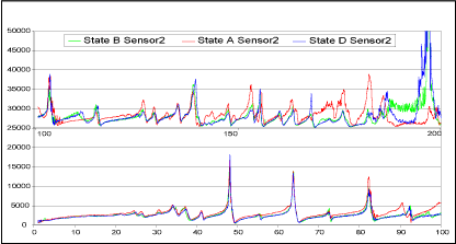 4b) Scans on tank modified with 1kg attached mass at A, B and D 