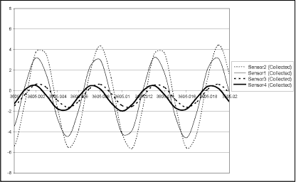 Fig.5. Time histories for the unmodified tank showing phase relationships of complex normal mode 