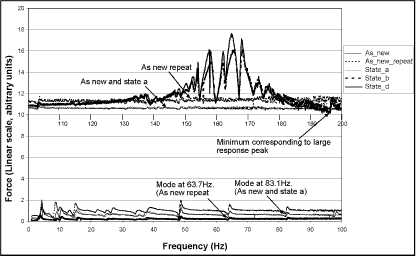 Fig.6. Force measured at excitation point for different tank states 