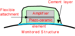 Fig.1. Piezoelectric transducers for PD experiments on model tank a) Structure of piezo-ceramic sensor