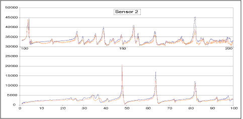 Fig.3. Tank wall FRFs at Sensor 2 by stepped frequency scan (0.1 Hz step size) a) Repeat scans on unmodified tank (measurements taken 15 days apart)