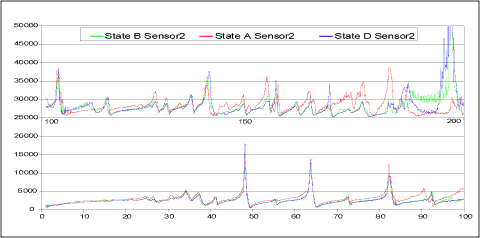 b) Scans on tank modified with 1kG attached mass at A, B and D
