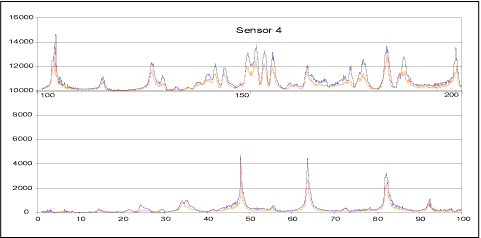 Fig.4. Tank wall FRFs at Sensor 4 by stepped frequency scan (0.1 Hz step size) a) Repeat scans on unmodified tank (measurements taken 15 days apart)