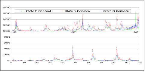 b) Scans on tank modified with 1kG attached mass at A, B and D