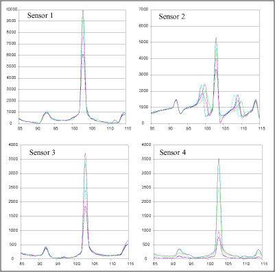 Fig.5. Tank wall FRF taken by stepped frequency scan (1Hz step size) a) Unmodified tank