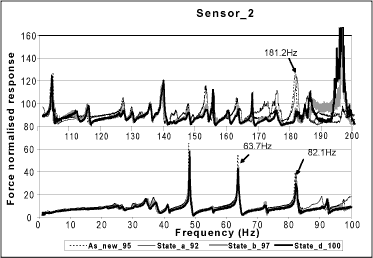 b) Scans on tank modified with 1kg attached mass at A, B and D 