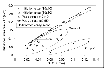Initiation site and peak stress distances