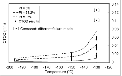 Lower-shelf toughness predictions