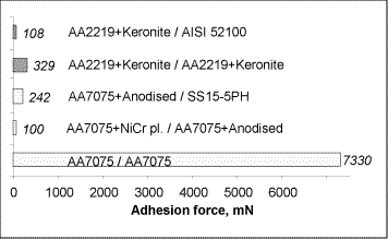 Fig.10. Adhesion force measured during fretting tests