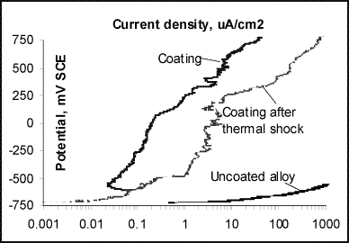 Fig.8. Anodic polarisation plots (forward scans) from the uncoated AA2219 alloy, sealed Keronite coating before and after the thermal shock exposure