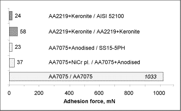 Fig.9. Adhesion force measured during impact tests