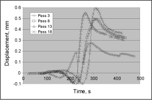 Fig.11. Measured radial displacements (positive inward) on the pipe inside surface at the weld root taken on line L5