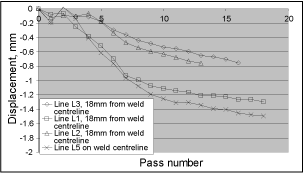 Fig.12. Measured radial displacements (positive outward) taken between passes when the temperature of the weld had cooled to ambient