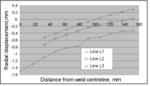 Fig.13. Measured radial displacement distributions after the completion of the whole weld (positive radial displacement represents an increase in pipe diameter)