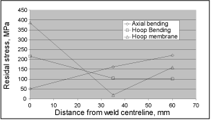 Fig.15. Measured distribution of the membrane and bending components of welding residual stresses