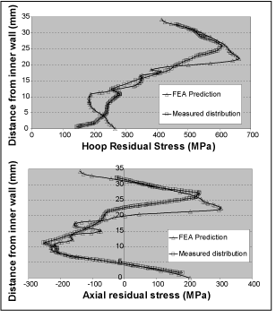 Fig.16. Comparision of the measured and predicted distributions of the welding residual stresses
