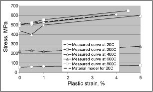 Fig.2. Measured stress versus strain curves for the weld metal