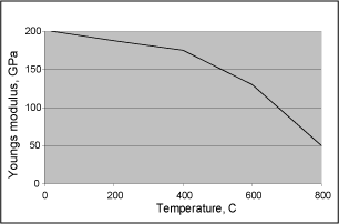 Fig.3. Measured youngs modulus versus temperature for the base metal