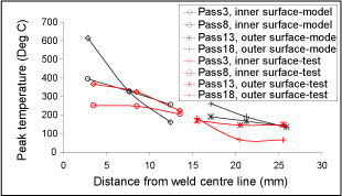 Fig.7. Comparison of the predicted and measured peak temperature distributions