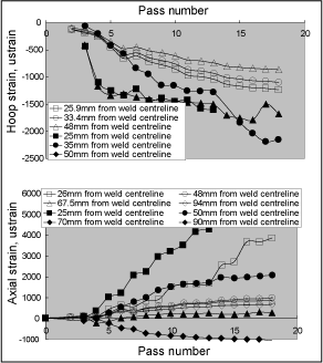 Fig.8. Comparison of the predicted (open symbols) and measured (filled symbols) residual strains between passes on the outer surface of the pipe plotted against pass number