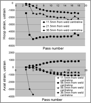 Fig.9. Measured residual strains between passes on the inner surface of the pipe plotted against pass number