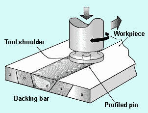 Fig.1. Friction stir welding principle and microstructure a) Unaffected material b) Heat affected zone (HAZ) c) Thermomechanically affected zone (TMAZ) d) Weld nugget (Part of thermomechanically affected zone