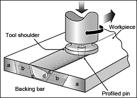 Fig.1. Friction stir welding principle and microstructure: a Unaffected material; b Heat affected zone (HAZ); c Thermomechanically affected zone (TMAZ); d Weld nugget (Part of thermomechanically affected zone) 