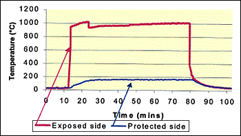 Fig.19. Results of an experiment in which a 20mm thick Barrikade® panel was exposed to a 1000°C flame for more than one hour