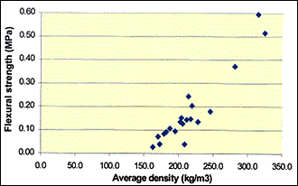 Fig.20. Flexural strength of Barrikade® versus average density
