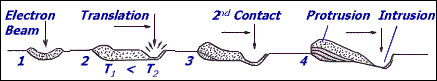 Fig.16. Surfi-Sculpt TM method for electron beam surface modification (Courtesy TWI) 