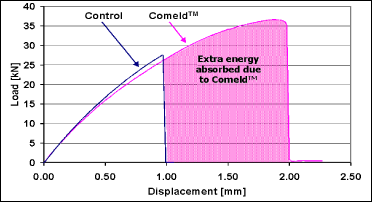 Fig.19. Load versus displacement traces for conventional and Comeld TM joints between stainless steel and glass reinforced polyester (Courtesy TWI)