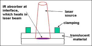 Fig.22. Principle of Clearweld ® laser welding using an infrared absorbing colourless medium (Courtesy TWI)