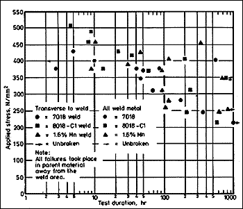 Fig.3. Results of NACE tensile tests