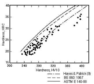 Fig.1. Comparison of Rockwell and Vickers hardness for 13%Cr/4%Ni base steel and weld metal [2,3]