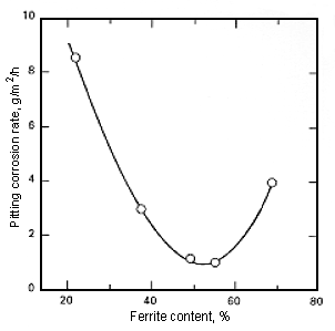 Fig.10. Effect of ferrite-austenite balance on pitting resistance of 22%Cr/0.12%N GTA weld metal in FeCl 3 solution at 50°C [27]