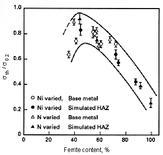 Fig.11. Effect of ferrite content on threshold stress from SSC tensile tests on 22%Cr duplex stainless steel; 5%NaCl/0.5%CH 3 COOH/0.1MPaH 2 S, 80°C [28]