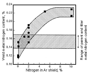 Fig.14. Effect of nitrogen level in Ar shielding gas on weld metal nitrogen content for 22%Cr duplex steel [32]