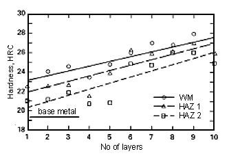 Fig.15. HAZ hardening at welds in superduplex stainless steel [33]