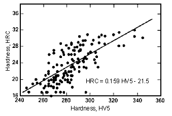 Fig.16. Comparison of Rockwell and Vickers hardness for ferritic-austenitic steels and weld metals [34]