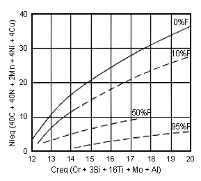 Fig.2. Preliminary consititution diagram for arc weld HAZs in low carbon 13%Cr steels [7]