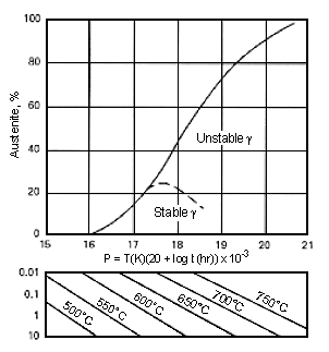 Fig.3. Effect of tempering conditions on austenite reformation in 13%Cr/4%Ni steel [7]