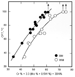 Fig.5. Effect of composition and weld metal segregation on critical pitting temperature in ferric chloride tests on high alloy materials [16]